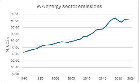 Energy Sector Emissions
