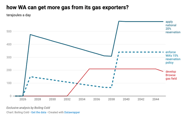 Boiling Cold gas graph