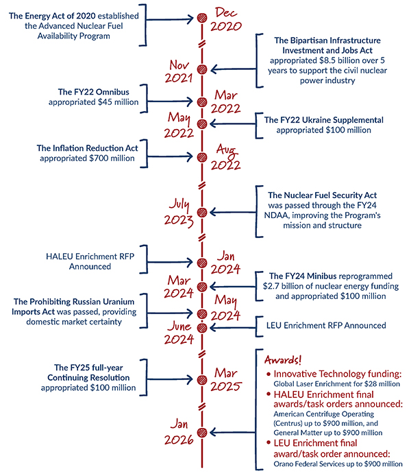 Restoring America's Domestic Nuclear Fuel
Supply Chain