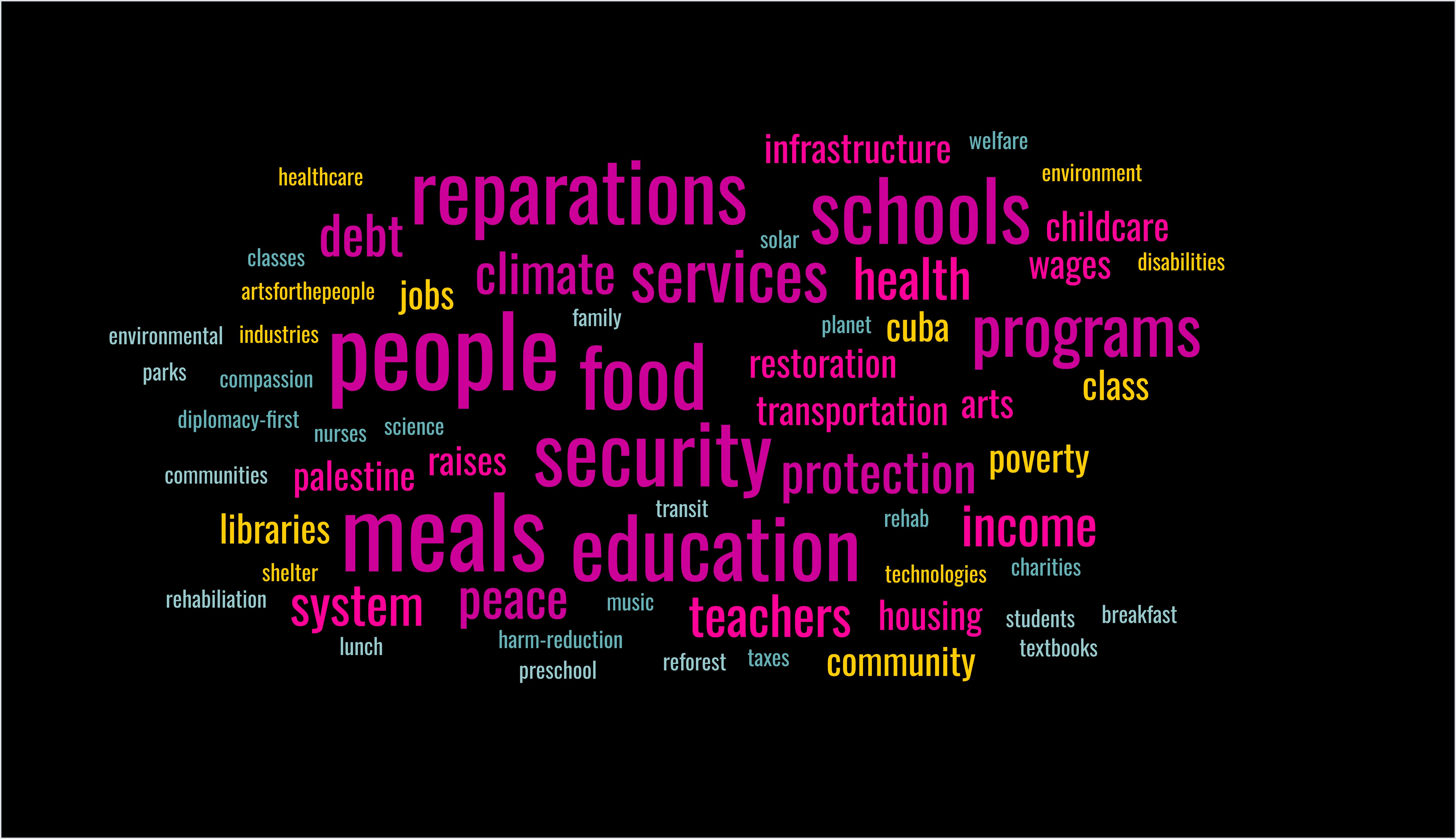 Word cloud of what people would fund instead of war