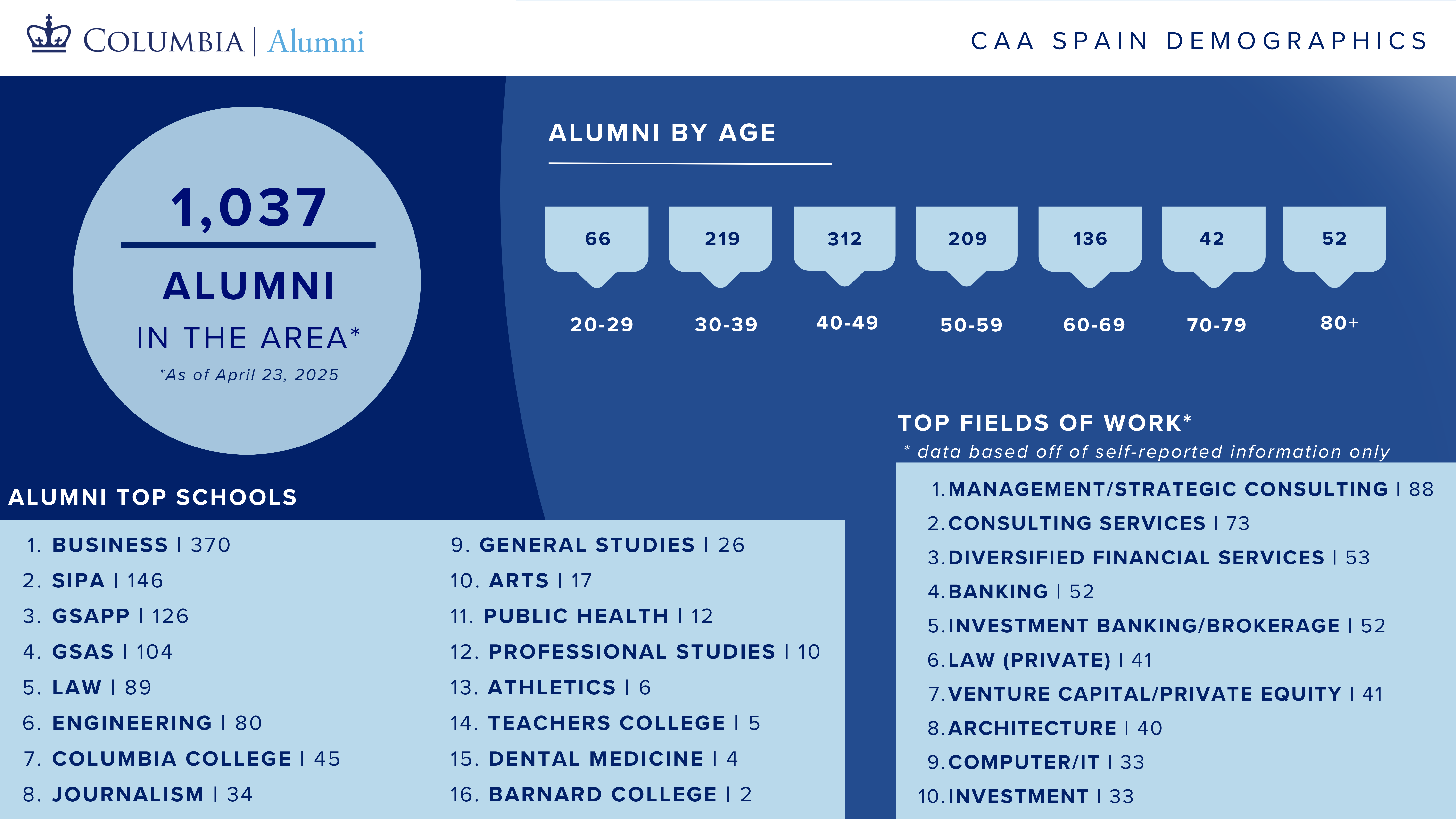 Infografía CAA Spain Demographics: 1.037 alumni en España a 23 de abril de 2025