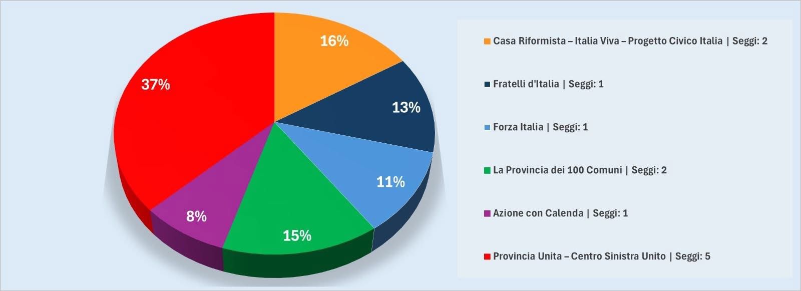 Risultati elettorali Provinciali Potenza 2026