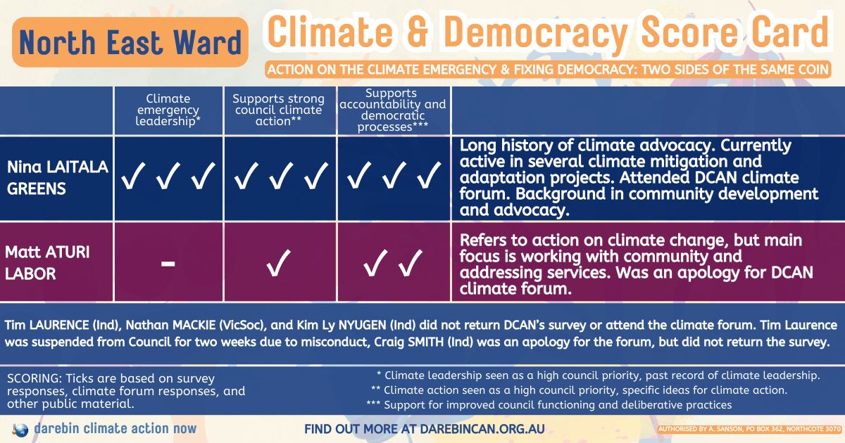 North East Ward scorecard 2024