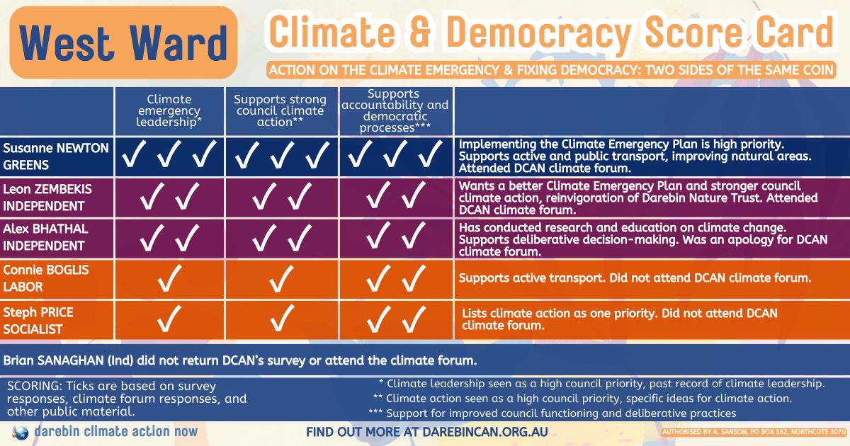 West Ward scorecard 2024