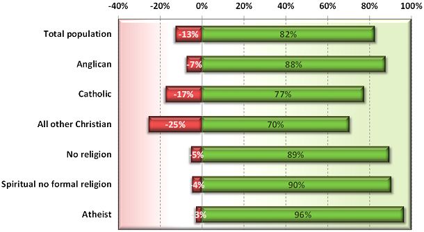Newspoll 2012: Australian attitudes to assisted dying law reform by religion (green=support, red=oppose)
