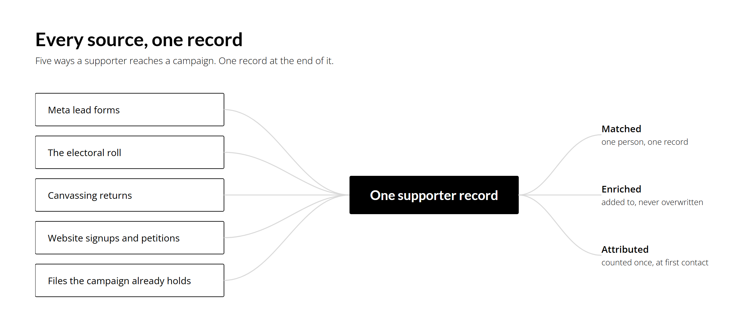 Five data sources, Meta lead forms, the electoral roll, canvassing returns, website signups and existing campaign files, all converging on one supporter record in NationBuilder that is matched, enriched and attributed