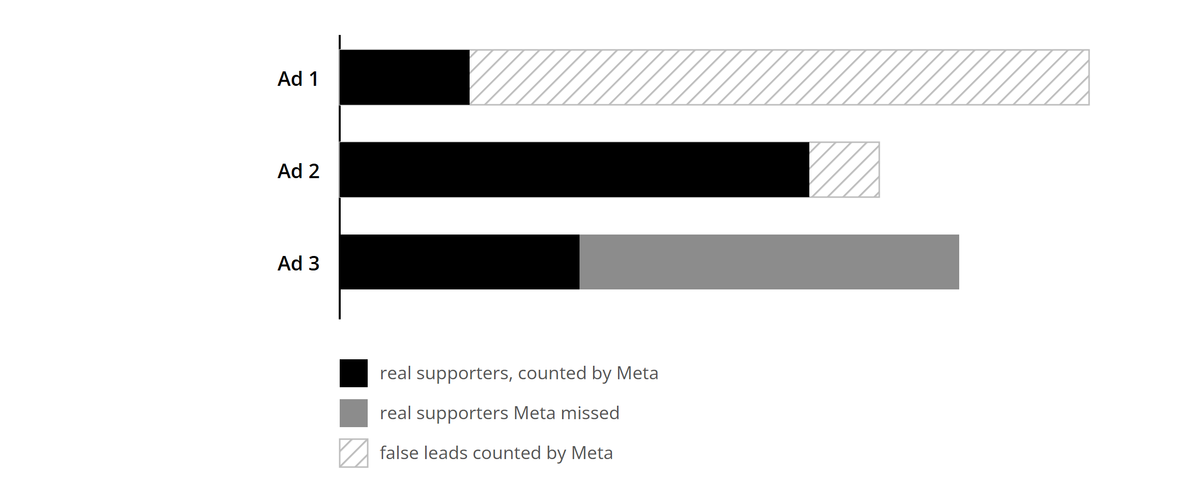 A bar chart of three advertisements comparing what Meta reports with real supporters. Ad 1 is over-reported: Meta shows it as strongest, but most of its leads are false. Ad 2 is close to accurate. Ad 3 is under-reported: Meta shows it as weakest, but it brought in the most real supporters, many of whom Meta missed.