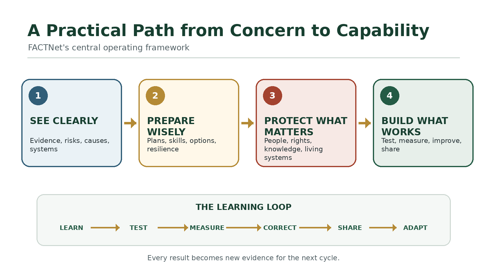 FACTNet practical path: See Clearly, Prepare Wisely, Protect What Matters, Build What Works