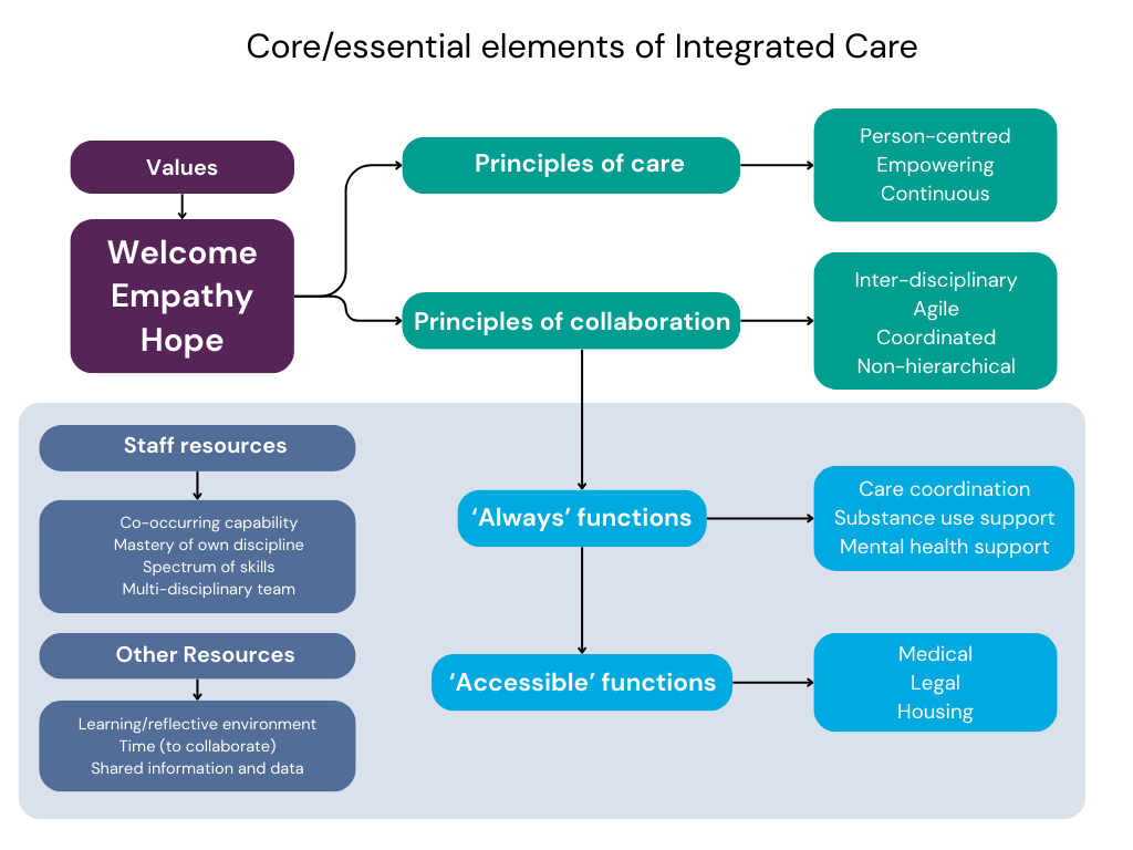Integrated care - towards a definition