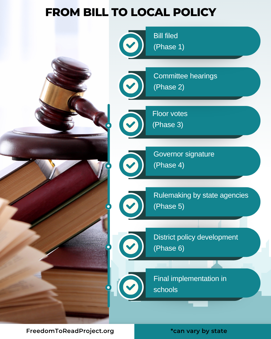 from bill to policy steps for a bill to become policy