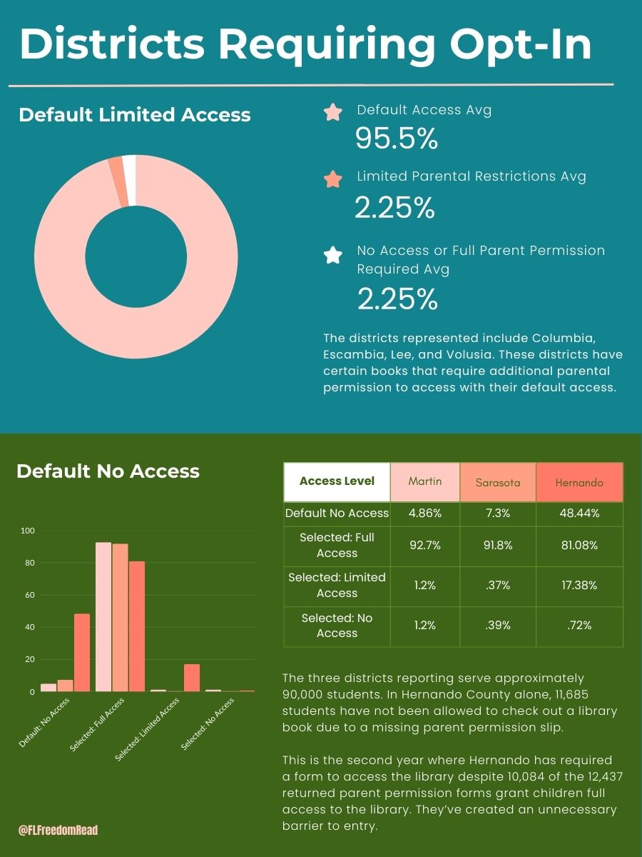district data for opt-in districts showing still more than 80% of parents that complete the form, choose not to place restrictions