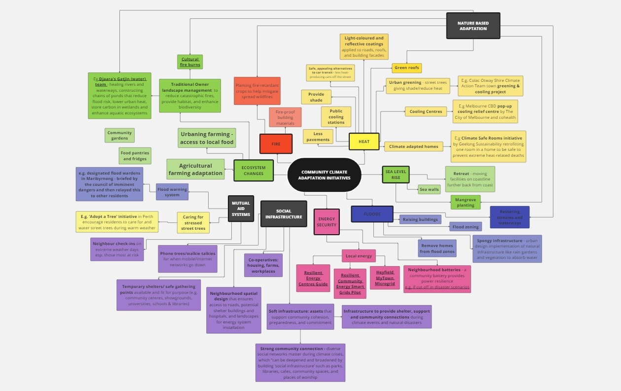 Examples of Adaptation Initiatives Mindmap