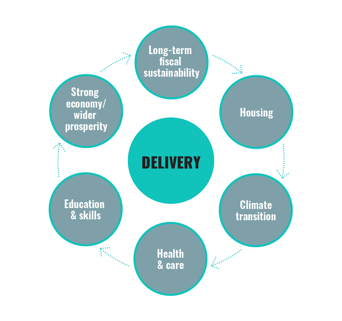Future Guernsey priorities graphic