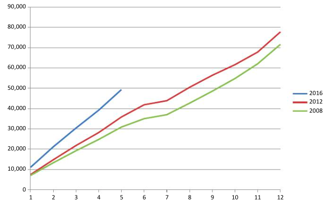 Record Galveston Voter Turnout - Lets Do Even Better