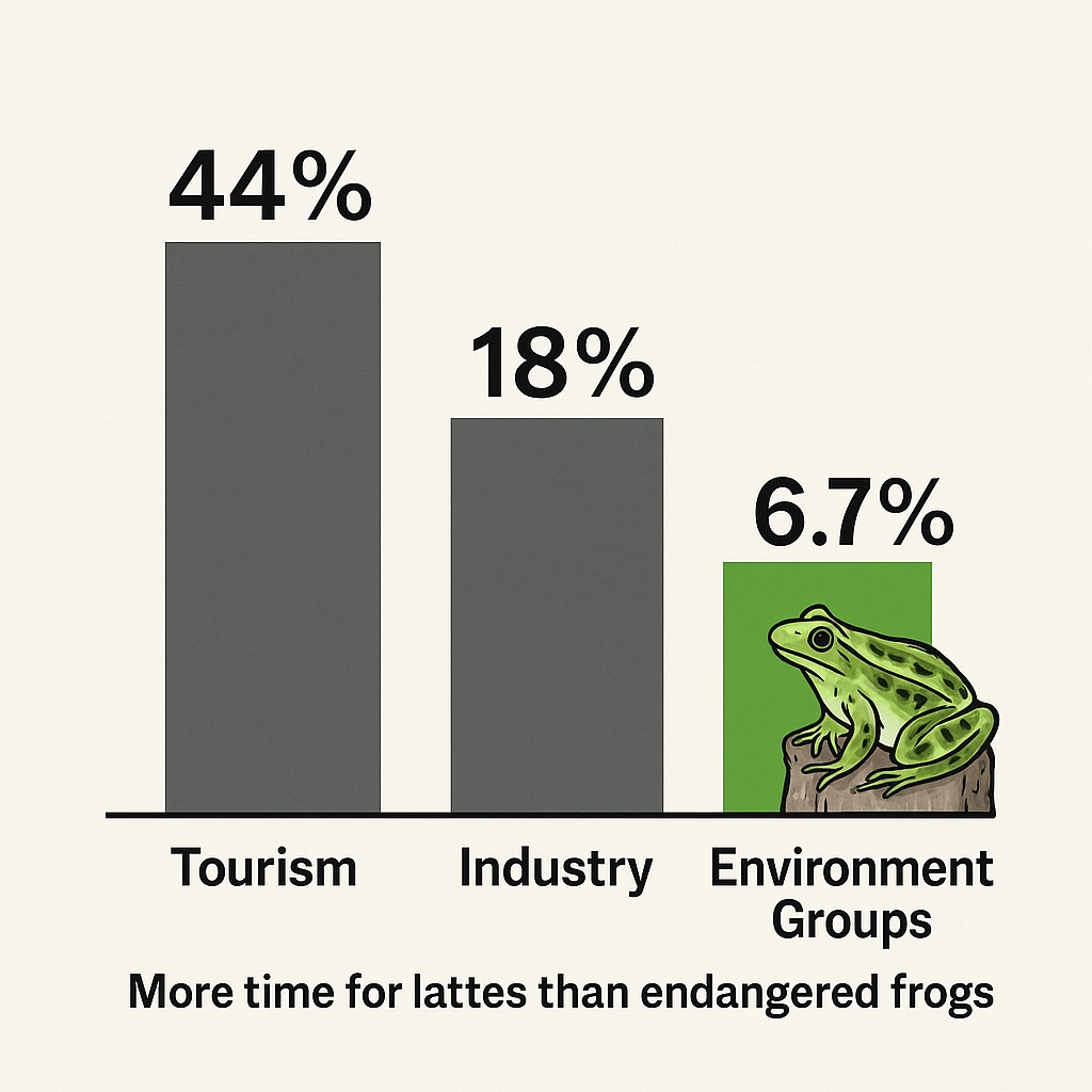 Percentage of the minister's meetings by portfolio, to June '25