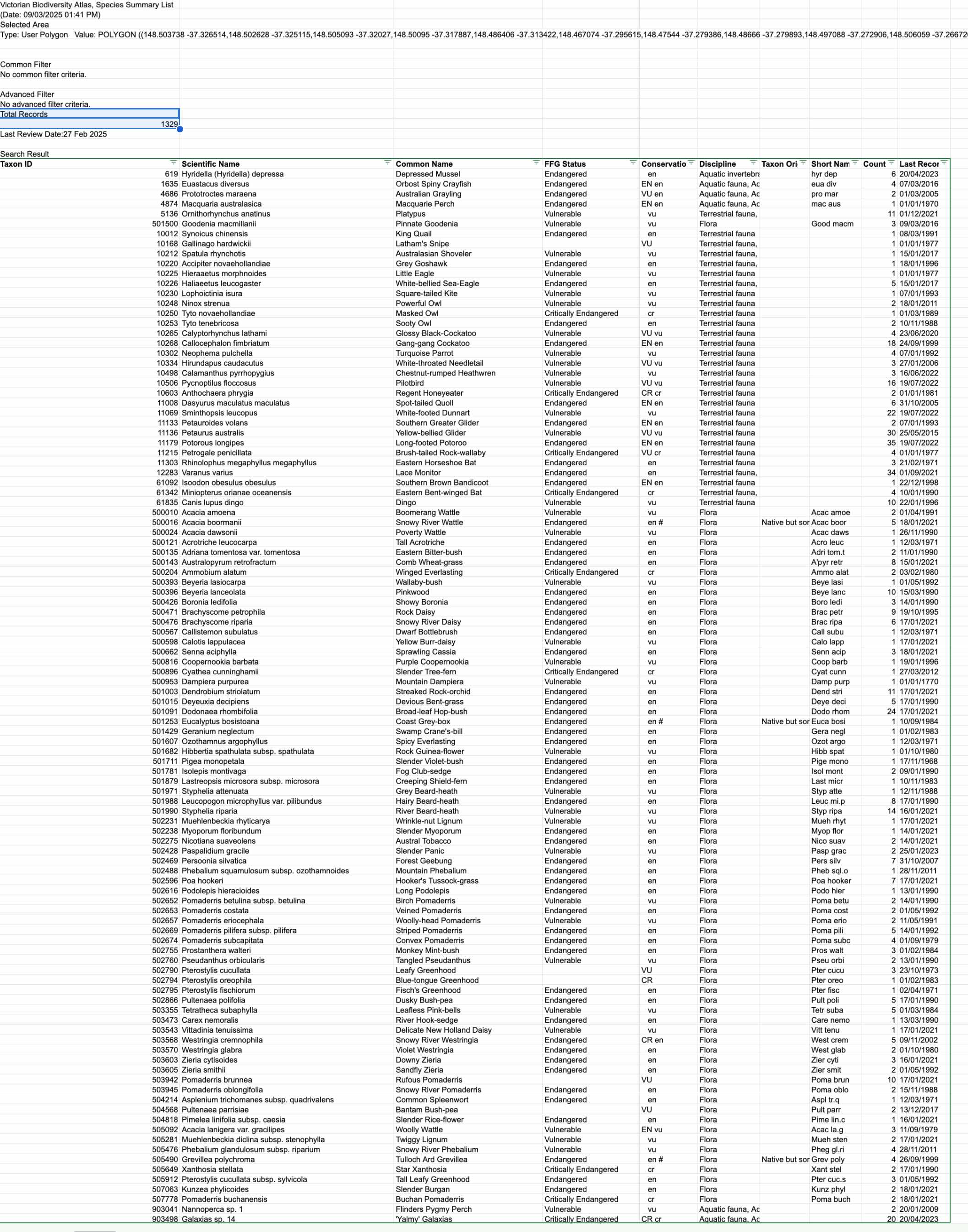 Southern section: multiple threatened species records. Another 700+ in the north (VBA). Southern section: multiple threatened species records. Another 700+ in the north (VBA).