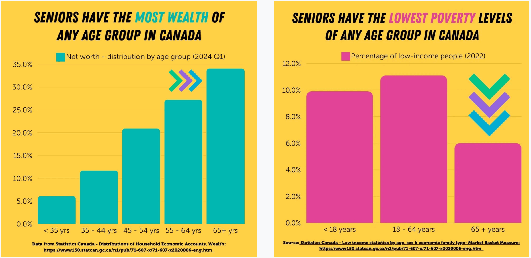 StatsCan wealth and poverty by age group