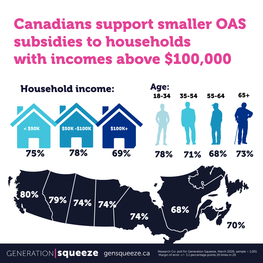 Infographic: Canadians support smaller OAS subsidies to householders with incomes above $100,000