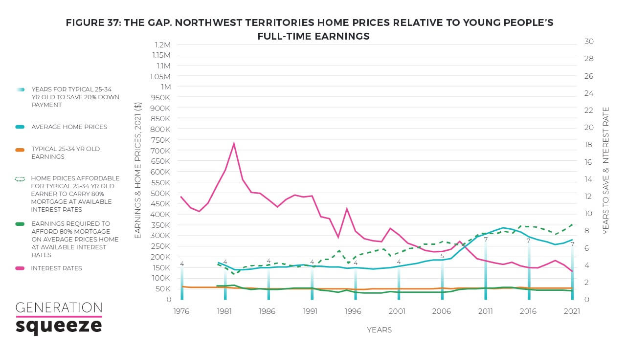 Northwest Territories home prices relative to young people's full-time earnings