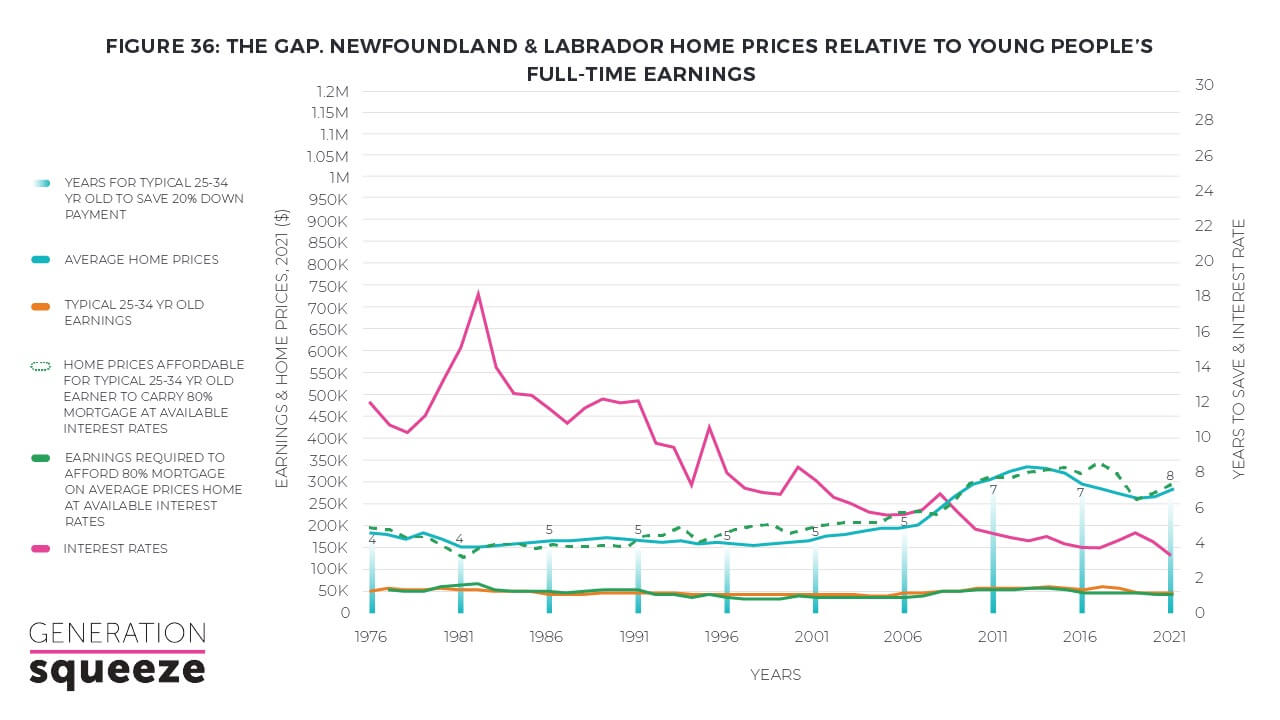 Newfoundland and Labrador home prices relative to young people's full-time earnings