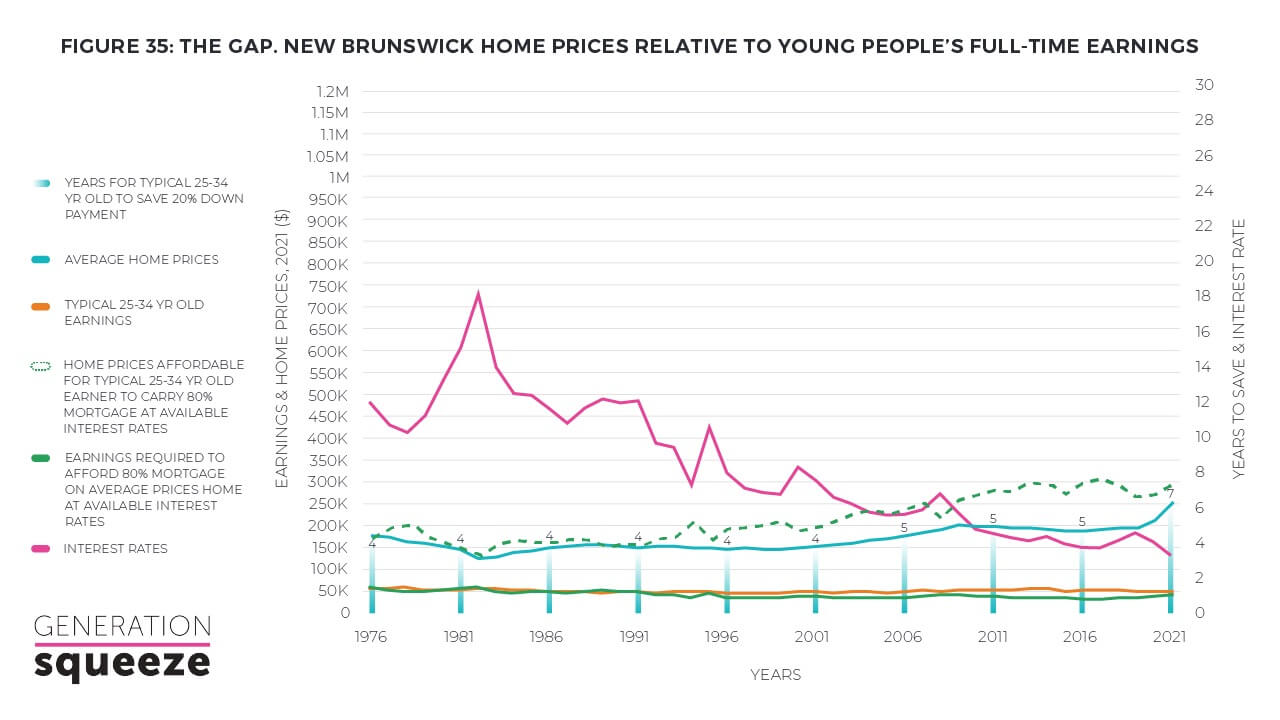 New Brunswick home prices relative to young people's full-time earnings