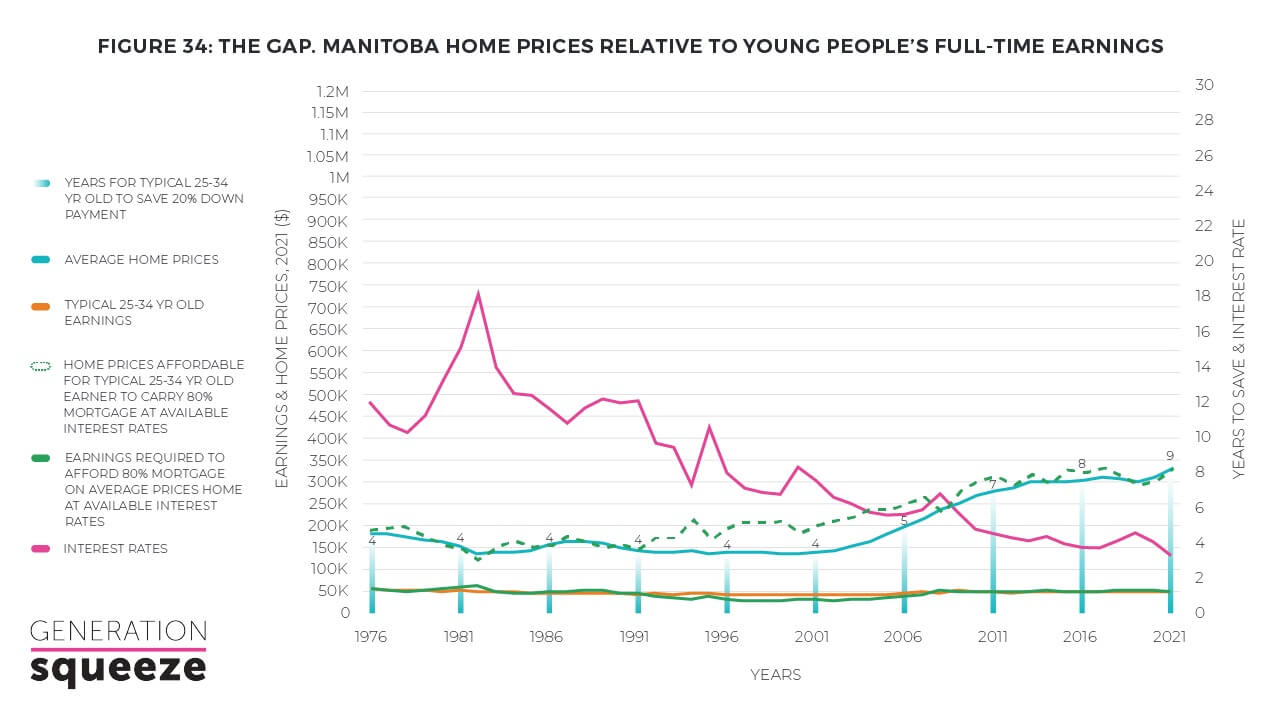 Manitoba home prices relative to young people's full-time earnings