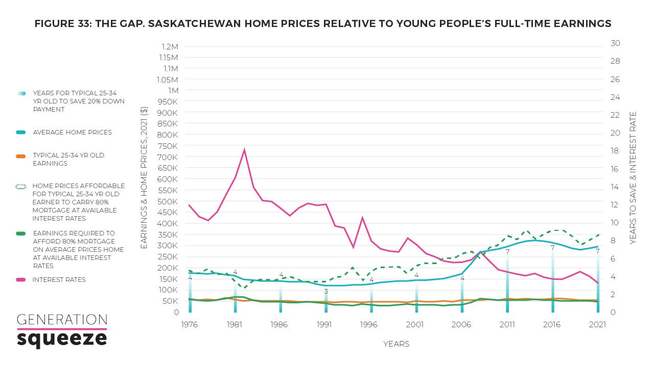 Saskatchewan home prices relative to young people's full-time earnings