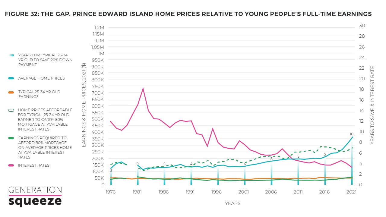 PEI home prices relative to young people's full-time earnings
