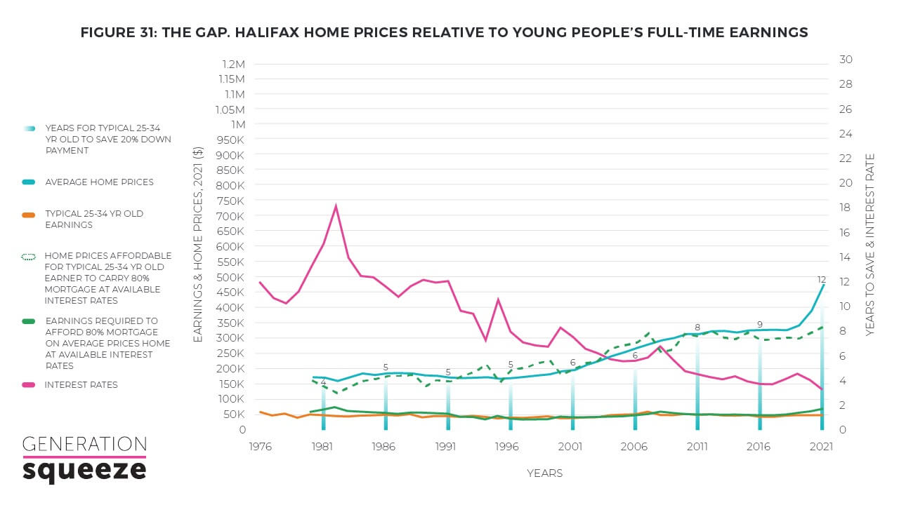 Halifax home prices relative to young people's full-time earnings