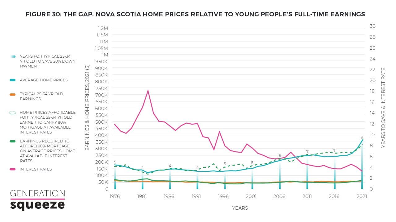 Nova Scotia home prices relative to young people's full-time earnings