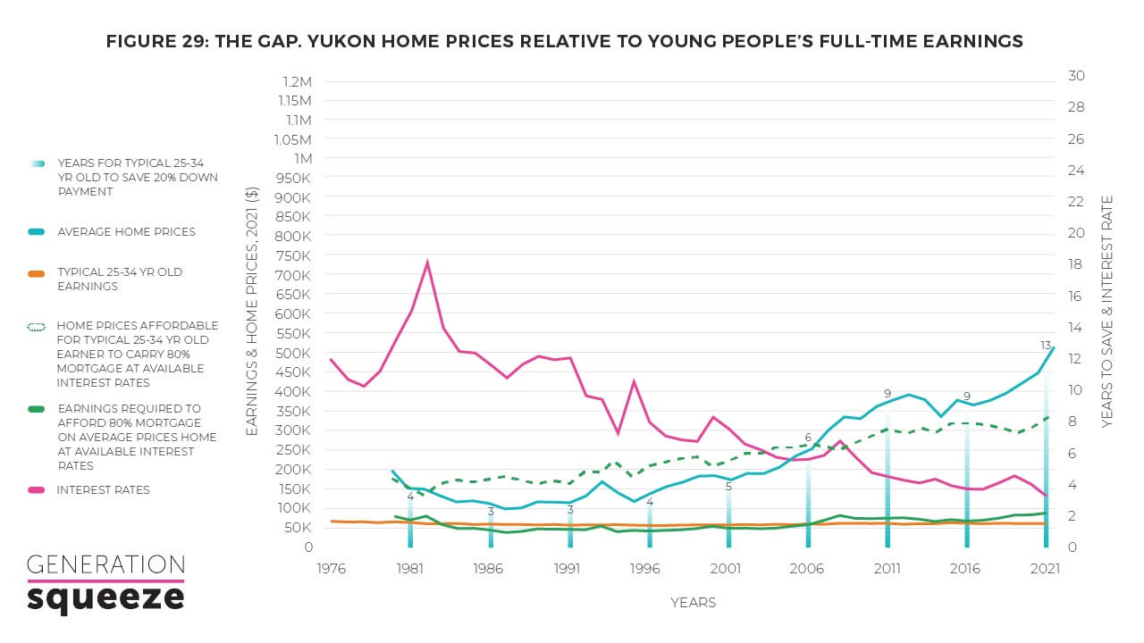 Yukon home prices relative to young people's full-time earnings