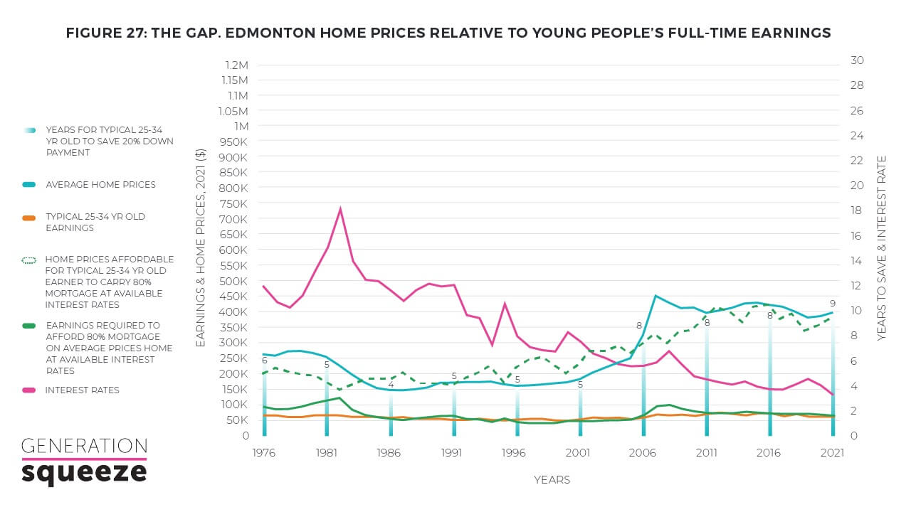 Edmonton home prices relative to young people's full-time earnings