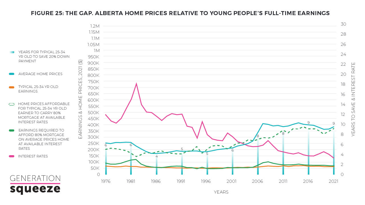 Alberta home prices relative to young people's full-time earnings