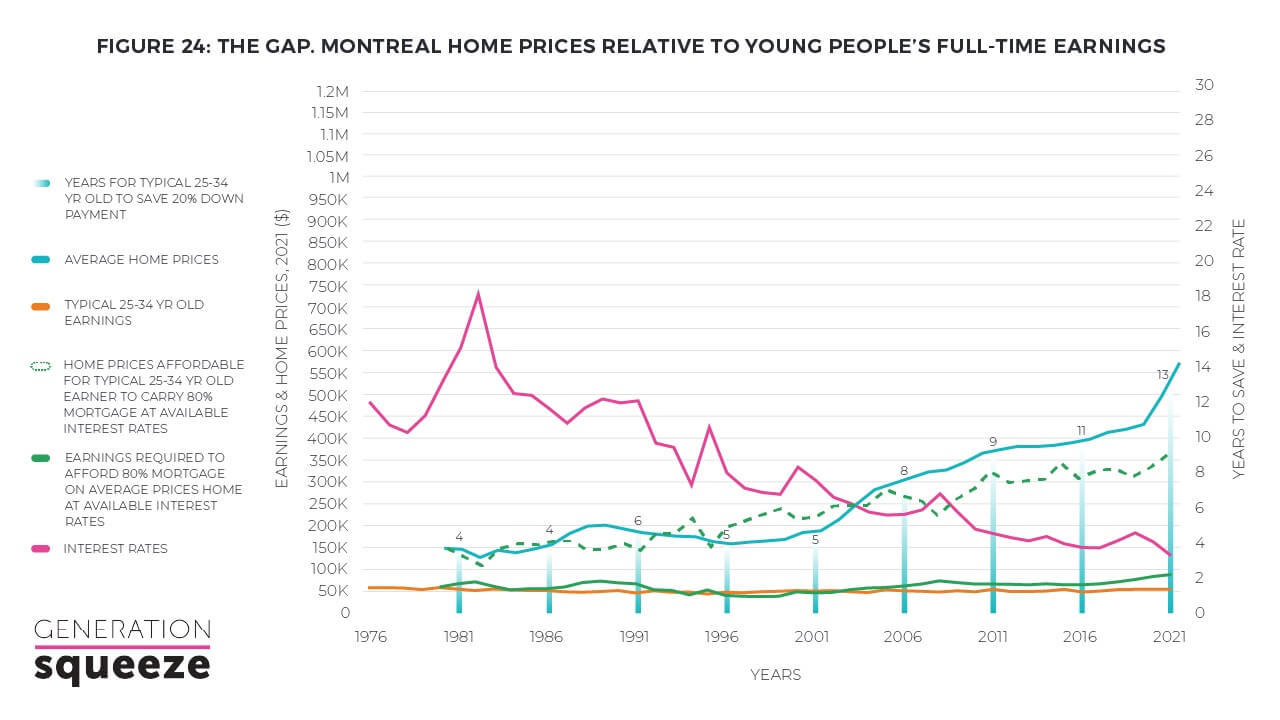 Montreal home prices relative to young people's full-time earnings