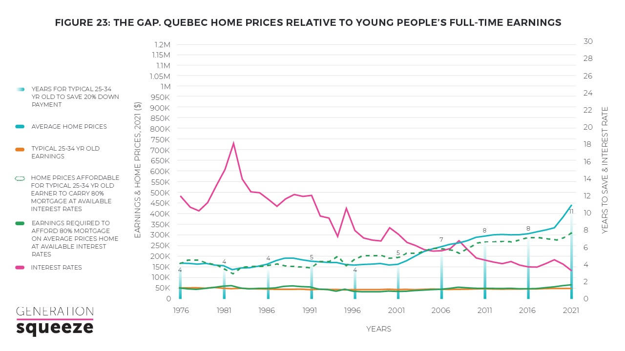 Quebec home prices relative to young people's full-time earnings