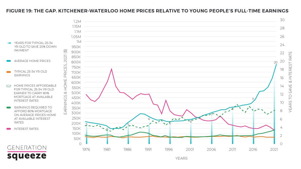 Kitchener-Waterloo home prices relative to young people's full-time earnings