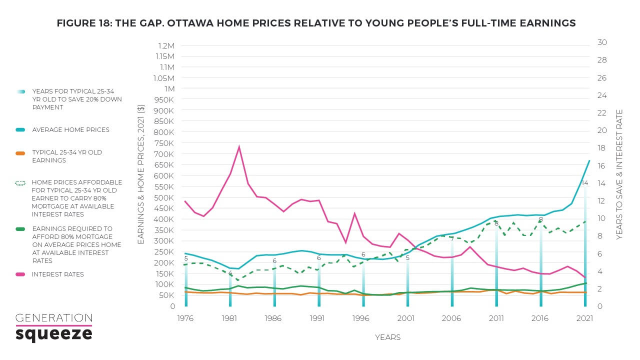 Ottawa home prices relative to young people's full-time earnings