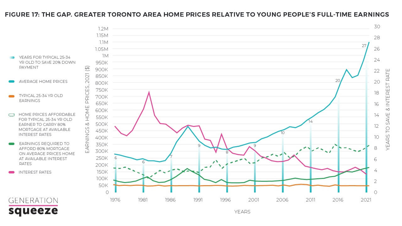 Greater Toronto home prices relative to young people's full-time earnings