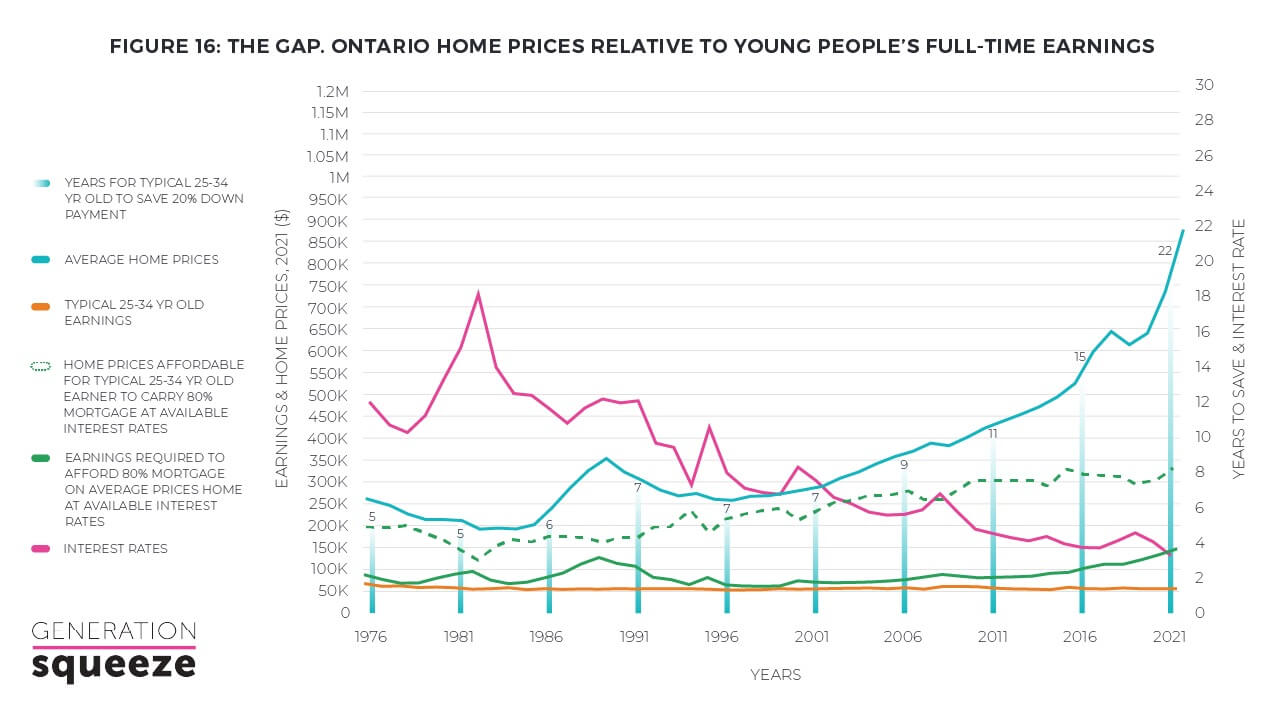 Ontario home prices relative to young people's full-time earnings