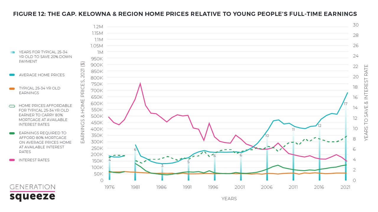 Kelowna home prices relative to young people's full-time earnings