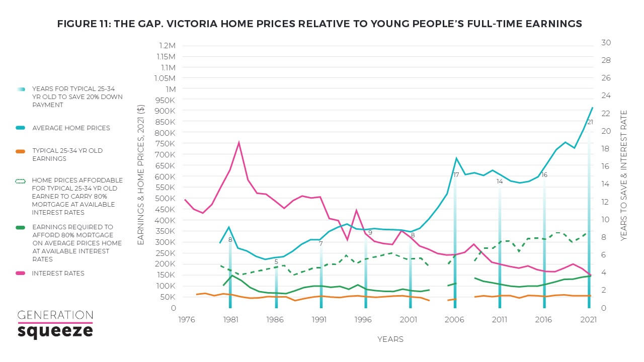 Victoria home prices relative to young people's full-time earnings