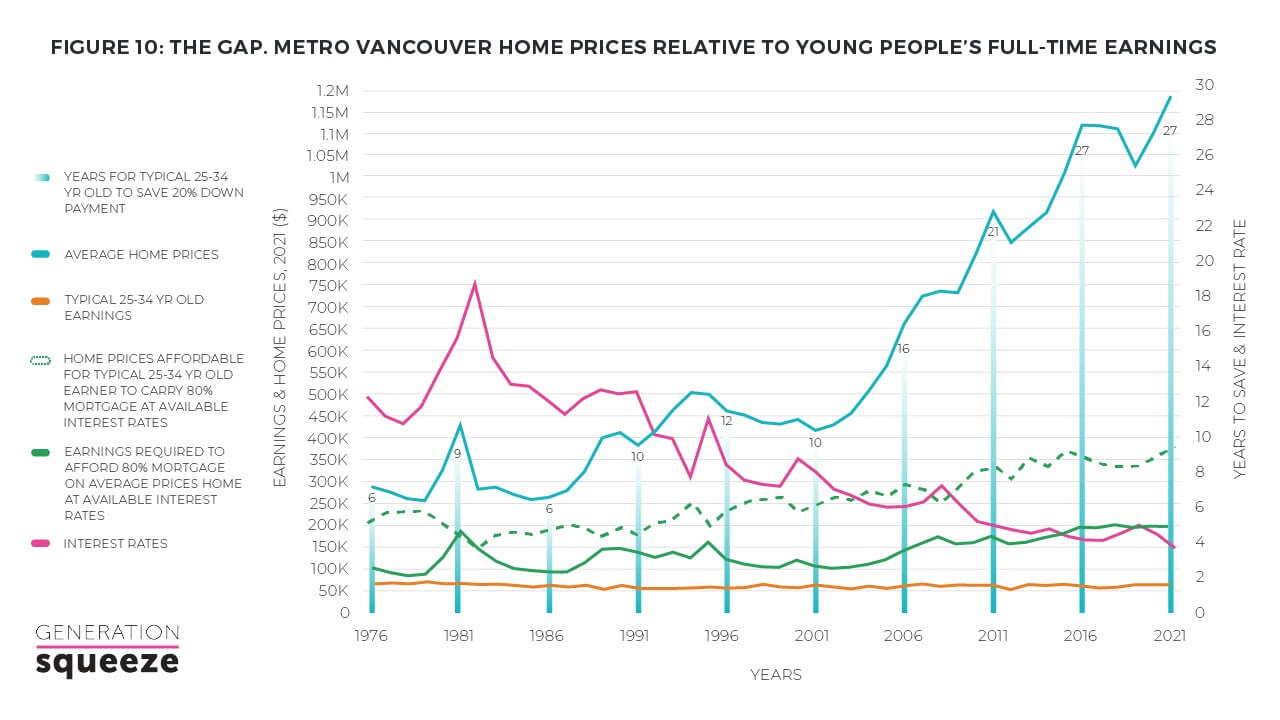 Chart showing Metro Vancouver home prices relative to young people's full-time earnings