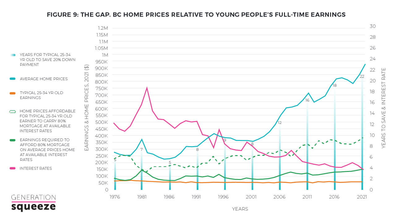 Chart showing BC home prices relative to young people's full-time earnings