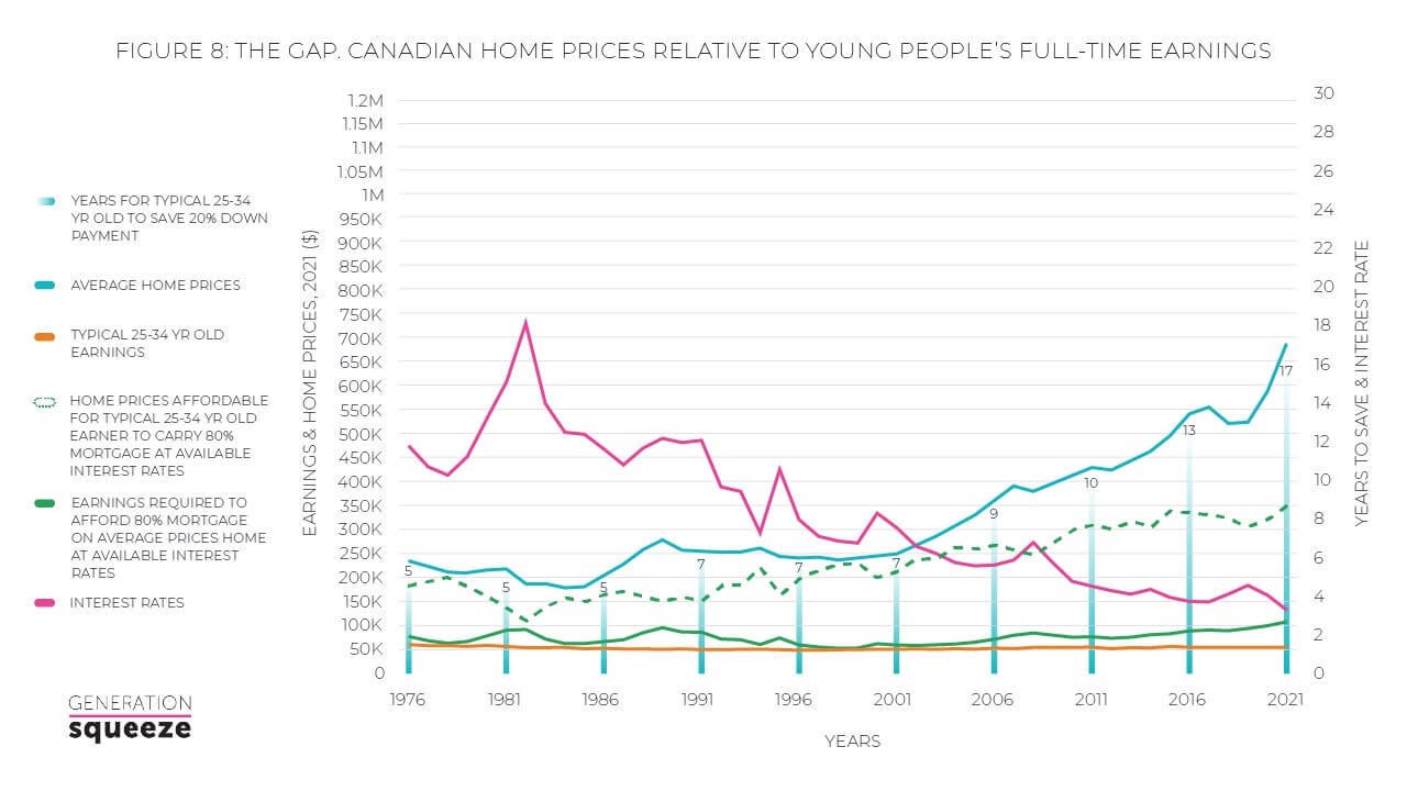 Chart showing Canadian home prices relative to young people's full-time earnings