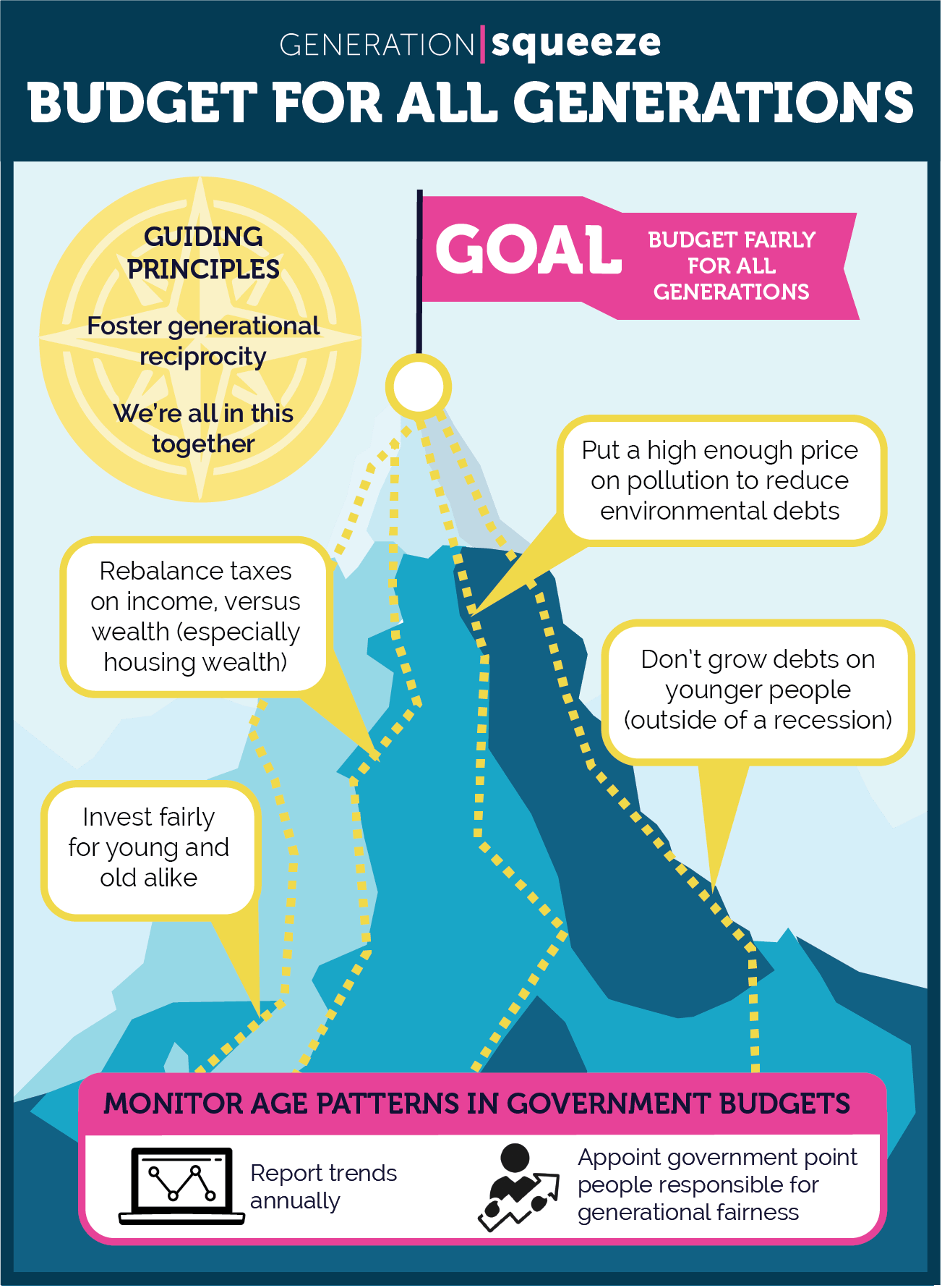 Infographic illustrating guiding principles to budget for all generations