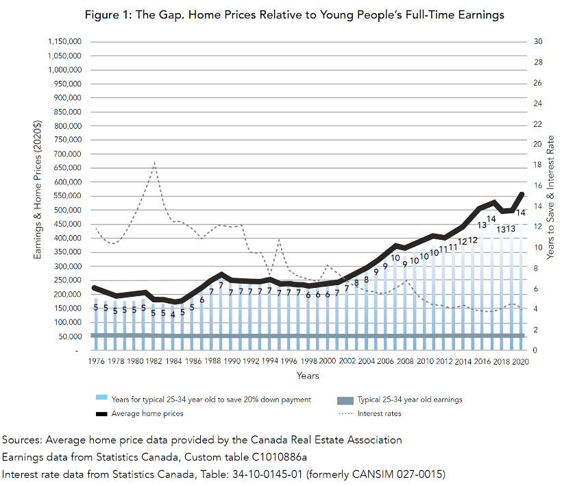 Chart showing home prices relative to young people's full-time earnings