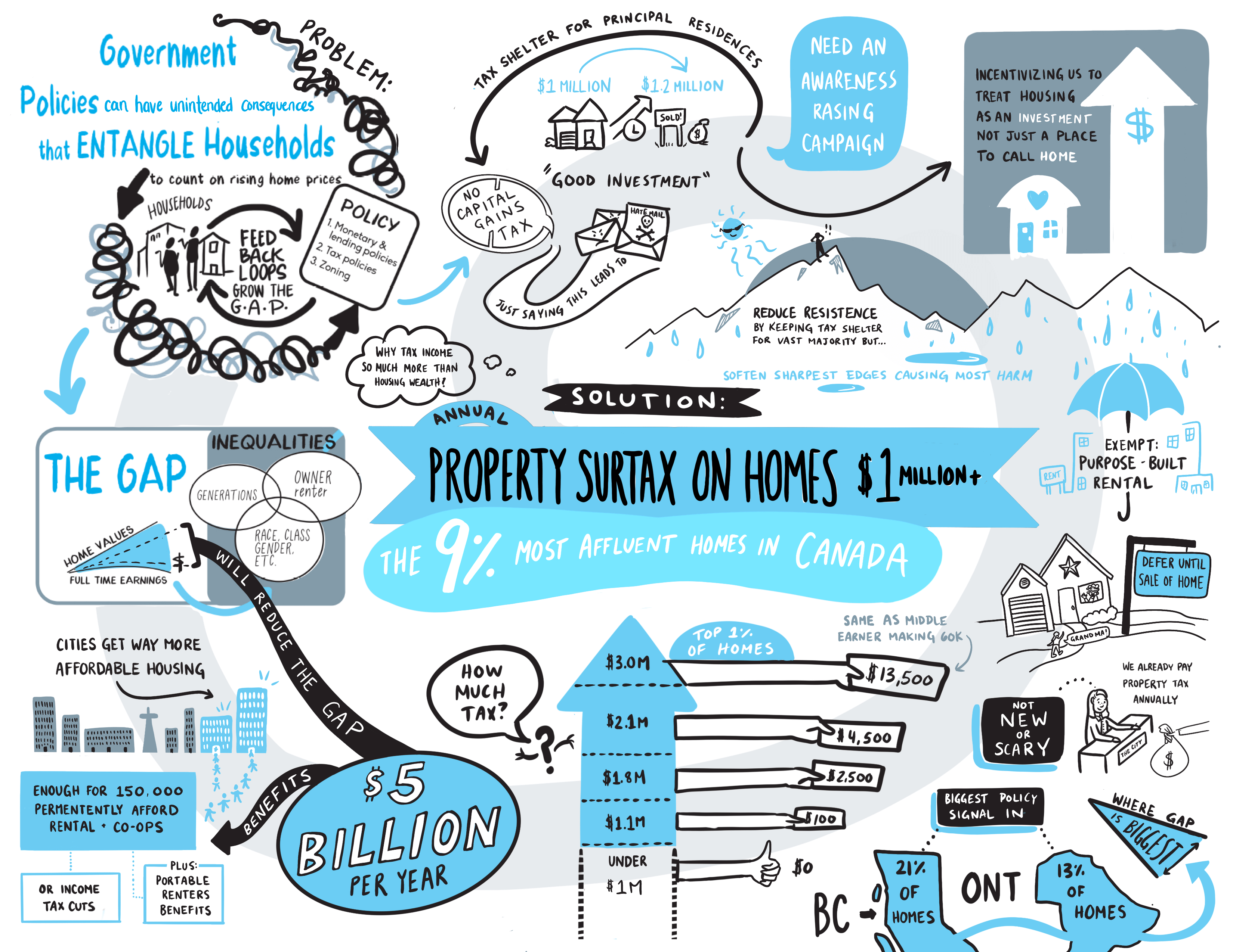 Price on Housing Inequity Infographic