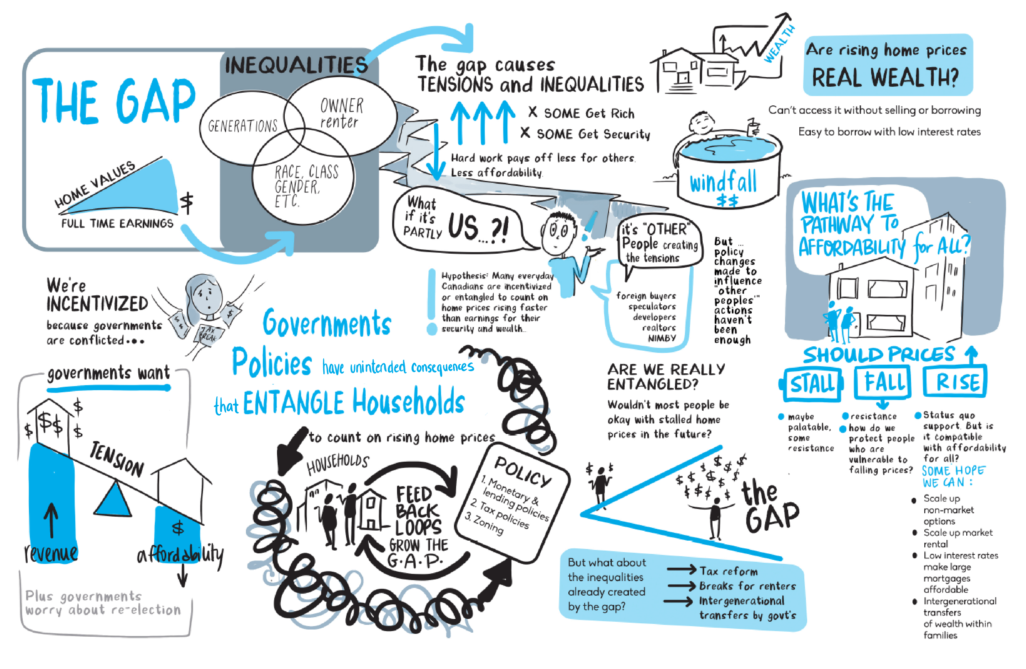 Infographic explaining the gap between home values and full-time earnings