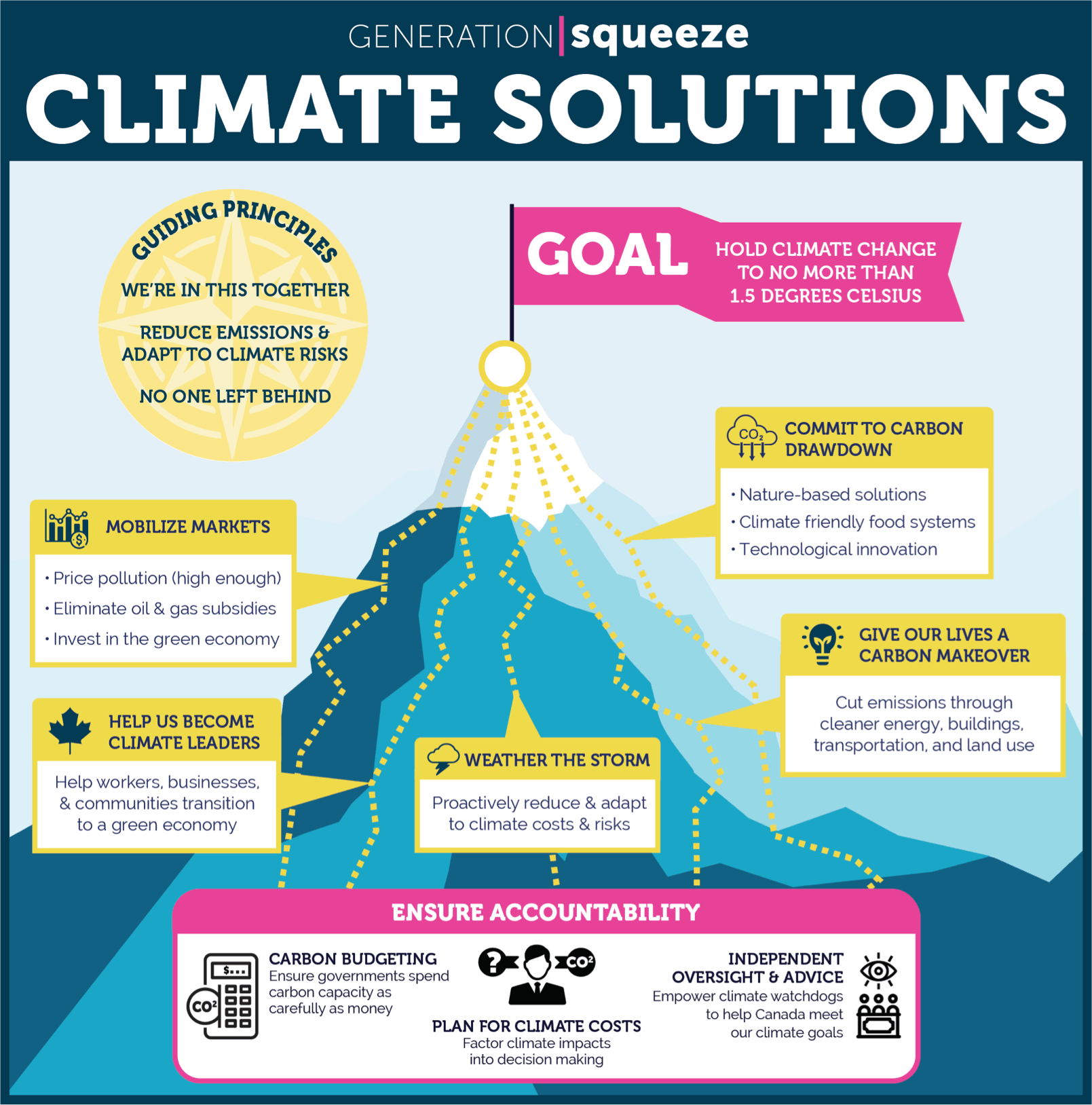 Infographic illustrating climate solutions framework