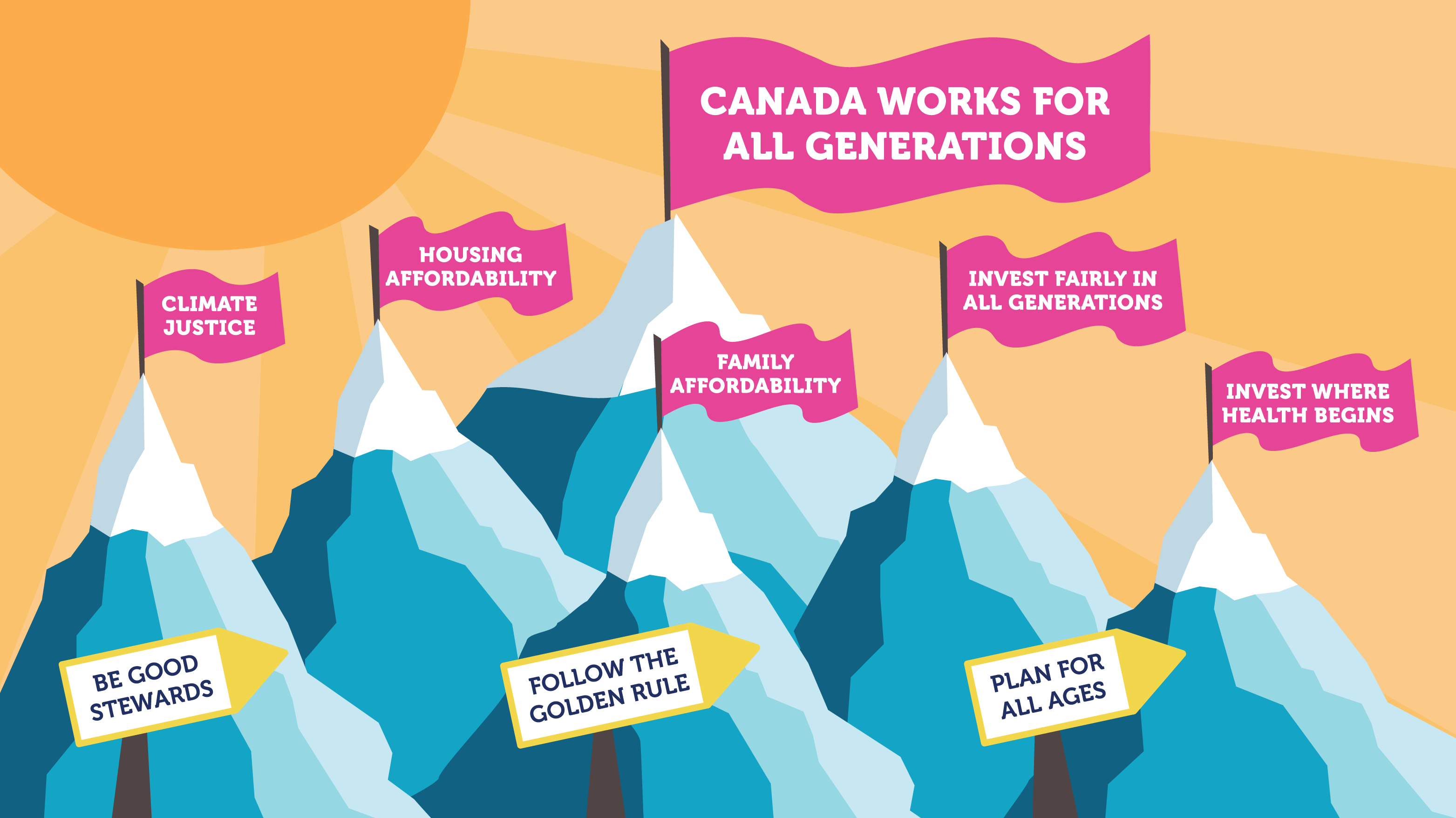 Infographic showing the components of a Canada that works for all generations.